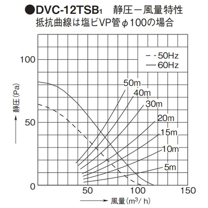 DVC-12TSB1 ダクト用換気扇 天井埋込形 中間取付タイプ