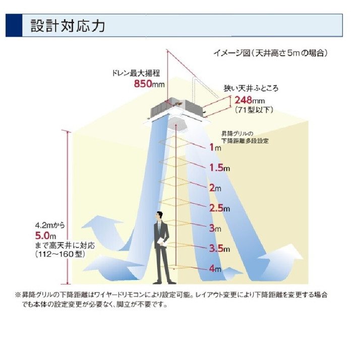 RCI-GP112RSH12 112型 三相200V パッケージエアコン 省エネの達人 てんかせ4方向(R32) シングル 室内外機+標準パネル+多機能デザインリモコン 店舗用 50Hz