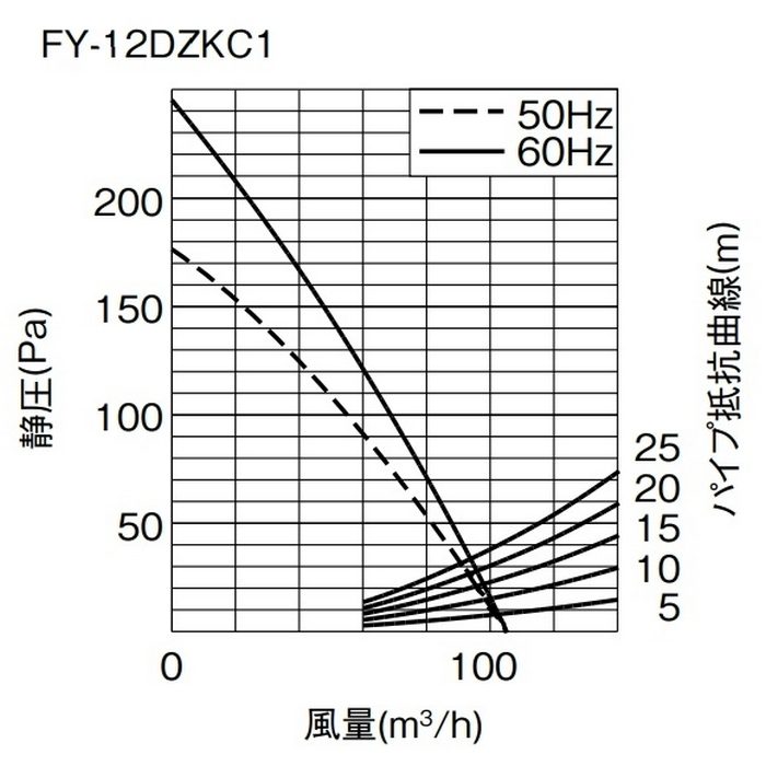 FY-12DZKC1 中間ダクトファン 風圧式シャッター（浴室・トイレ・洗面所用）【セール開催中】