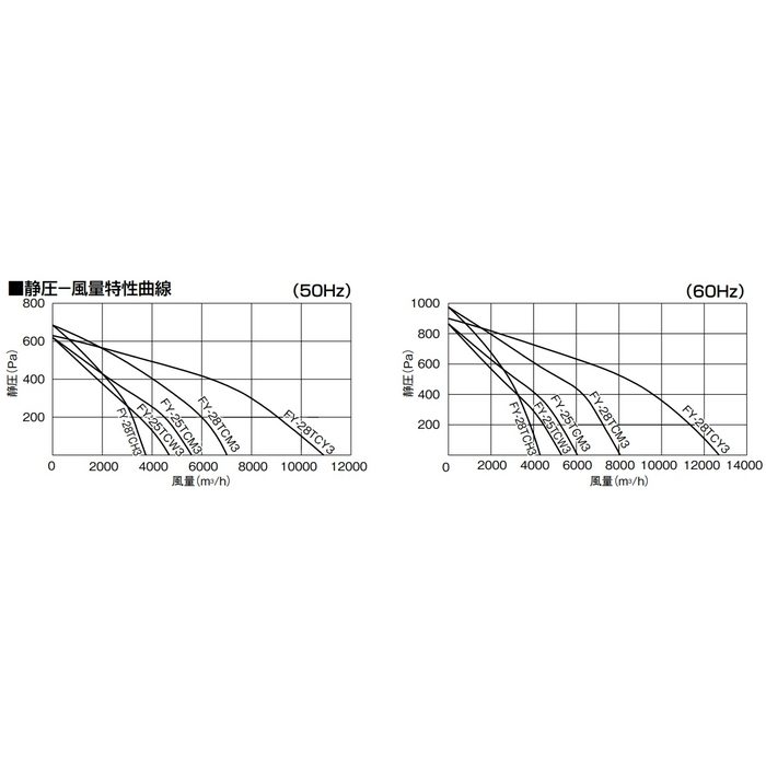 FY-25TCW3 厨房形キャビネットファン（大風量タイプ） 三相200V【セール開催中】