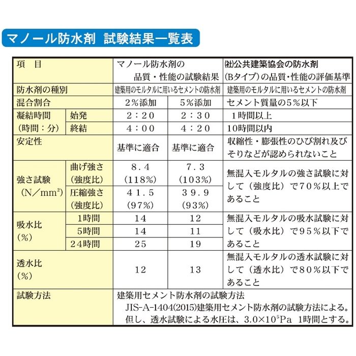 マノール 防水剤 18kg