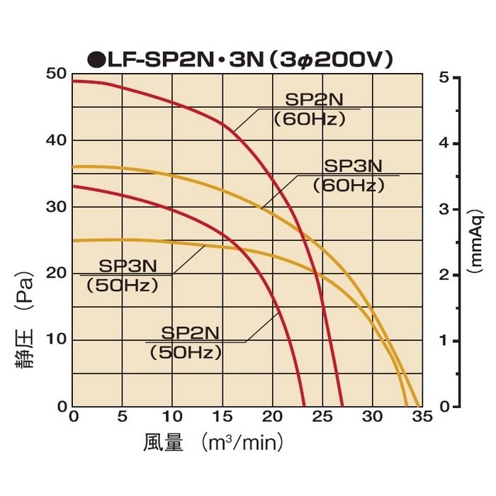 ロングファン LF-SP３N 三相200V60Hz 1963mm